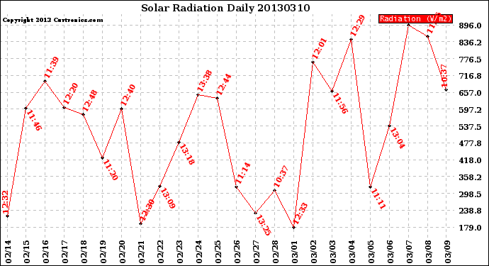 Milwaukee Weather Solar Radiation<br>Daily