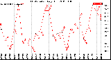 Milwaukee Weather THSW Index<br>Daily High