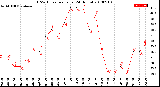 Milwaukee Weather THSW Index<br>per Hour<br>(24 Hours)