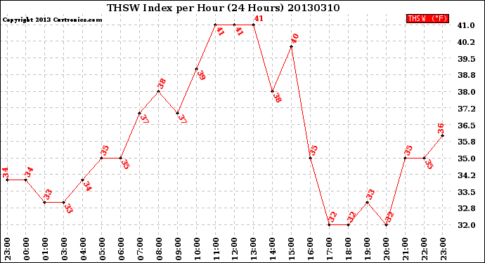 Milwaukee Weather THSW Index<br>per Hour<br>(24 Hours)