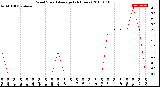 Milwaukee Weather Wind Speed<br>Average<br>(24 Hours)