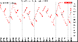 Milwaukee Weather Wind Speed<br>Daily High