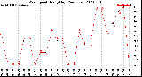 Milwaukee Weather Wind Speed<br>Hourly High<br>(24 Hours)