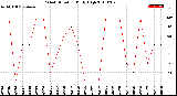 Milwaukee Weather Wind Direction<br>Daily High