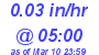 Milwaukee Weather Rain Rate Today
