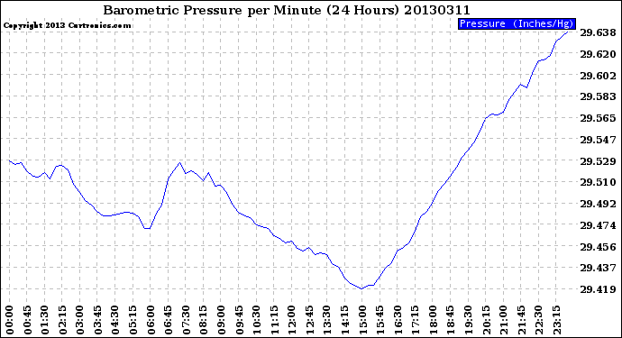 Milwaukee Weather Barometric Pressure<br>per Minute<br>(24 Hours)