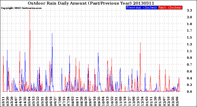 Milwaukee Weather Outdoor Rain<br>Daily Amount<br>(Past/Previous Year)
