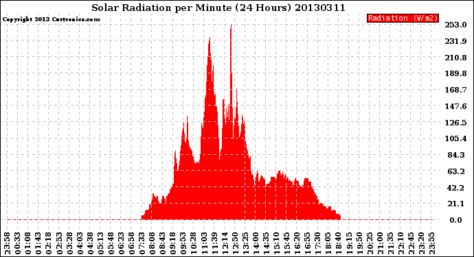 Milwaukee Weather Solar Radiation<br>per Minute<br>(24 Hours)
