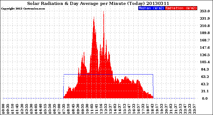 Milwaukee Weather Solar Radiation<br>& Day Average<br>per Minute<br>(Today)