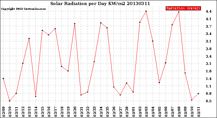 Milwaukee Weather Solar Radiation<br>per Day KW/m2