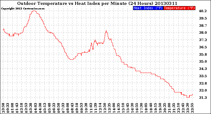 Milwaukee Weather Outdoor Temperature<br>vs Heat Index<br>per Minute<br>(24 Hours)