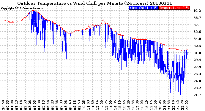 Milwaukee Weather Outdoor Temperature<br>vs Wind Chill<br>per Minute<br>(24 Hours)