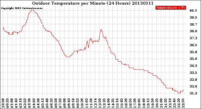 Milwaukee Weather Outdoor Temperature<br>per Minute<br>(24 Hours)