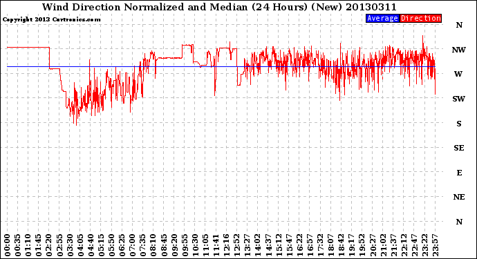 Milwaukee Weather Wind Direction<br>Normalized and Median<br>(24 Hours) (New)