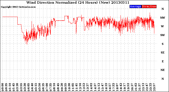 Milwaukee Weather Wind Direction<br>Normalized<br>(24 Hours) (New)