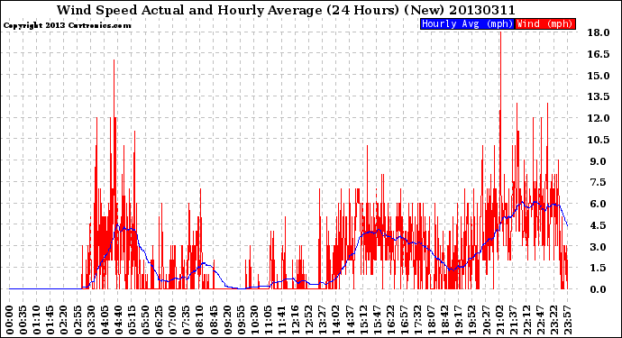 Milwaukee Weather Wind Speed<br>Actual and Hourly<br>Average<br>(24 Hours) (New)