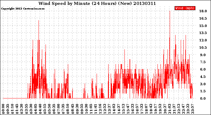 Milwaukee Weather Wind Speed<br>by Minute<br>(24 Hours) (New)