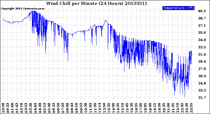 Milwaukee Weather Wind Chill<br>per Minute<br>(24 Hours)