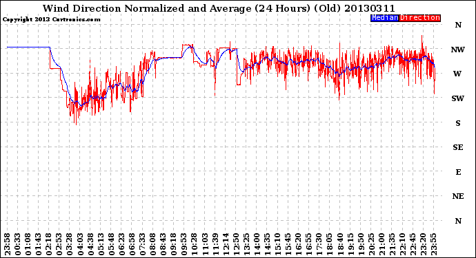 Milwaukee Weather Wind Direction<br>Normalized and Average<br>(24 Hours) (Old)