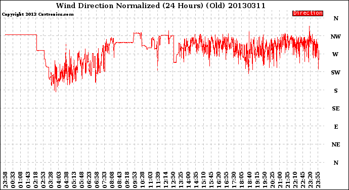Milwaukee Weather Wind Direction<br>Normalized<br>(24 Hours) (Old)