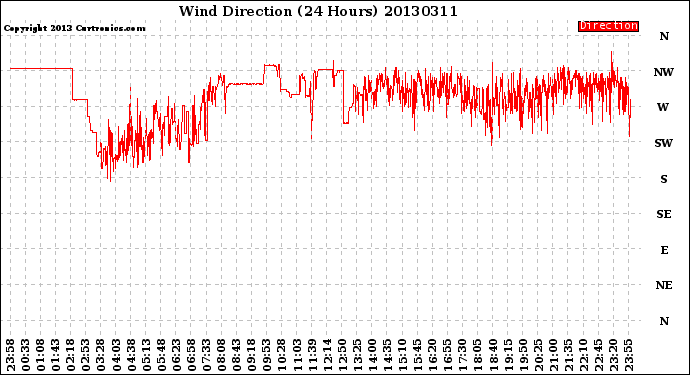 Milwaukee Weather Wind Direction<br>(24 Hours)