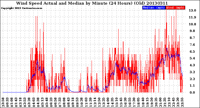 Milwaukee Weather Wind Speed<br>Actual and Median<br>by Minute<br>(24 Hours) (Old)