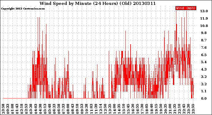 Milwaukee Weather Wind Speed<br>by Minute<br>(24 Hours) (Old)