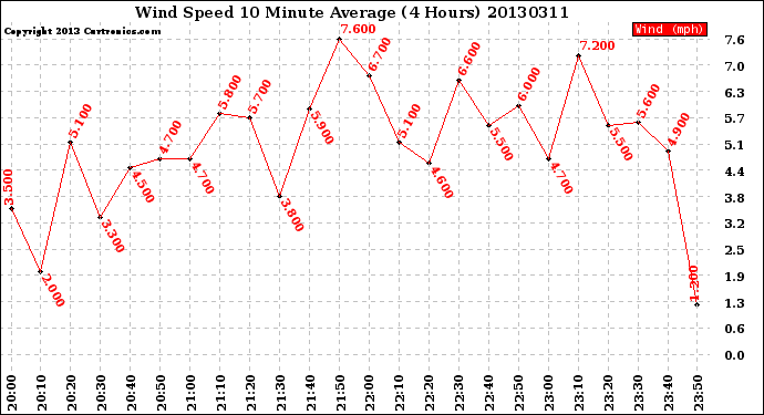 Milwaukee Weather Wind Speed<br>10 Minute Average<br>(4 Hours)