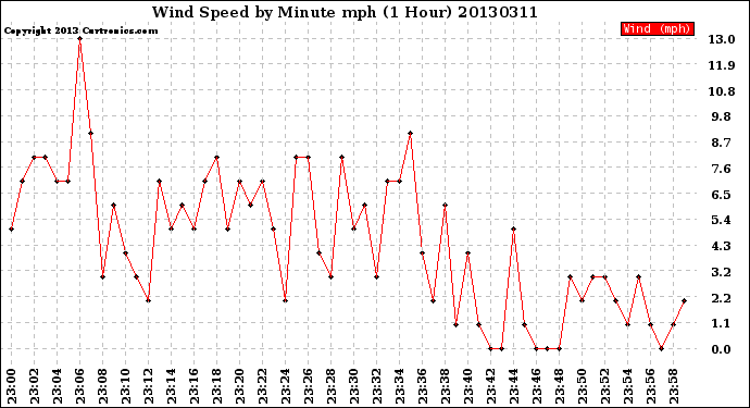 Milwaukee Weather Wind Speed<br>by Minute mph<br>(1 Hour)