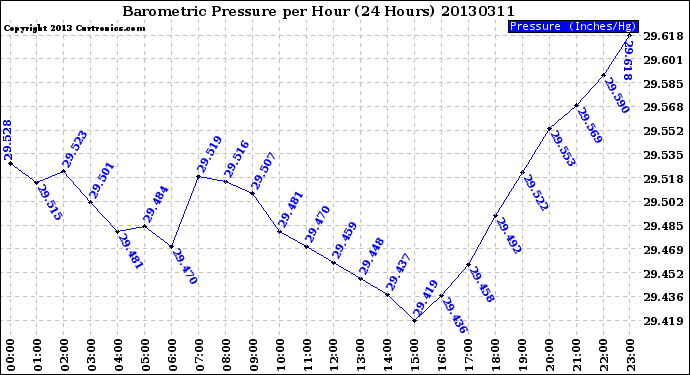 Milwaukee Weather Barometric Pressure<br>per Hour<br>(24 Hours)