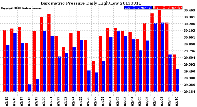 Milwaukee Weather Barometric Pressure<br>Daily High/Low