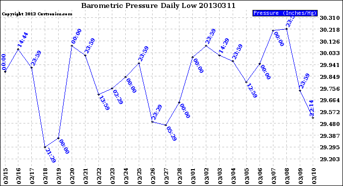 Milwaukee Weather Barometric Pressure<br>Daily Low
