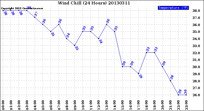 Milwaukee Weather Wind Chill<br>(24 Hours)