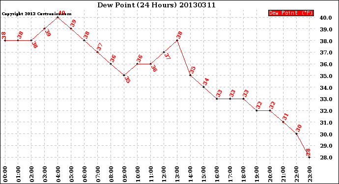 Milwaukee Weather Dew Point<br>(24 Hours)