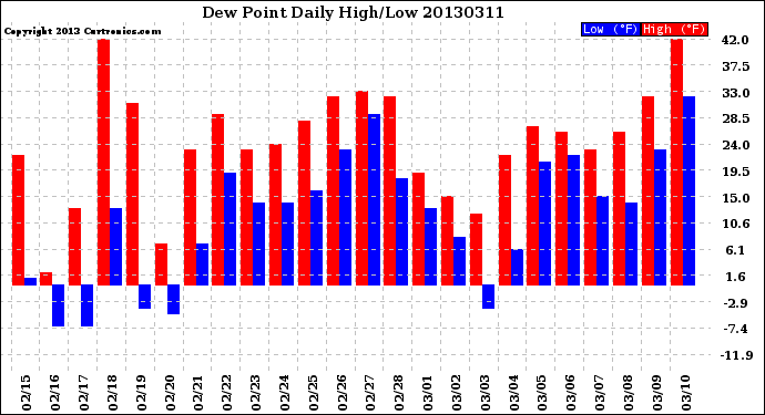 Milwaukee Weather Dew Point<br>Daily High/Low