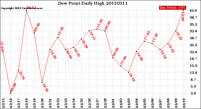 Milwaukee Weather Dew Point<br>Daily High