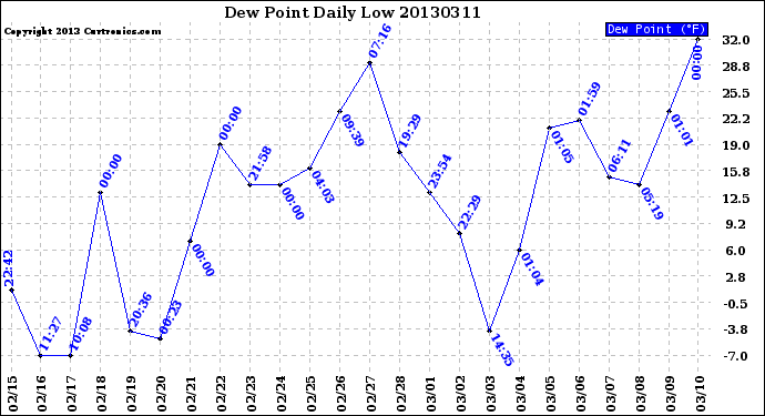 Milwaukee Weather Dew Point<br>Daily Low