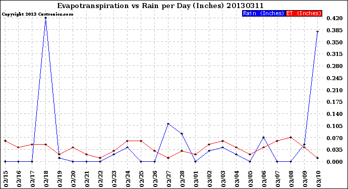 Milwaukee Weather Evapotranspiration<br>vs Rain per Day<br>(Inches)