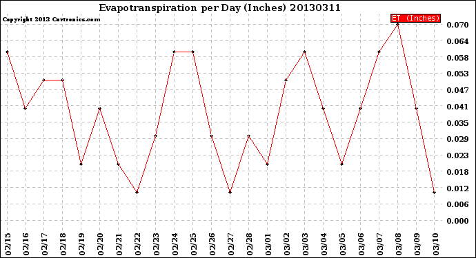 Milwaukee Weather Evapotranspiration<br>per Day (Inches)