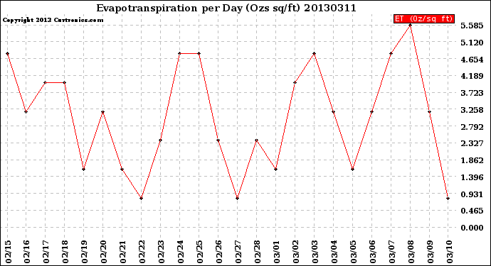 Milwaukee Weather Evapotranspiration<br>per Day (Ozs sq/ft)