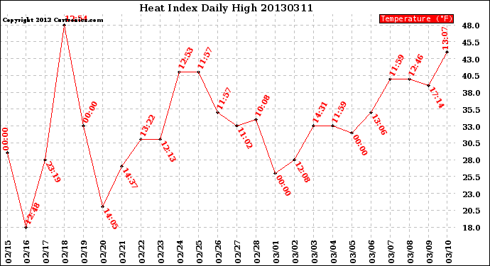 Milwaukee Weather Heat Index<br>Daily High