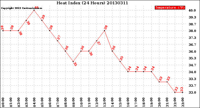 Milwaukee Weather Heat Index<br>(24 Hours)