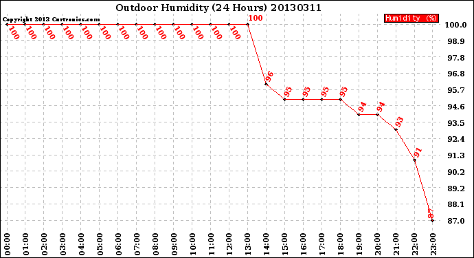 Milwaukee Weather Outdoor Humidity<br>(24 Hours)