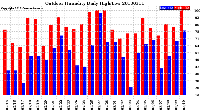 Milwaukee Weather Outdoor Humidity<br>Daily High/Low