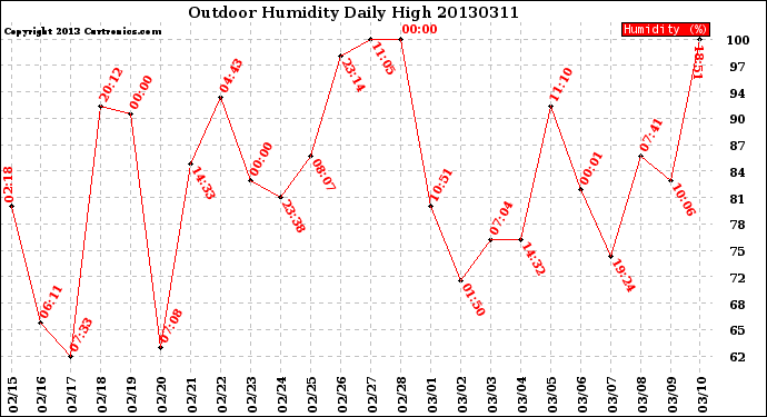 Milwaukee Weather Outdoor Humidity<br>Daily High