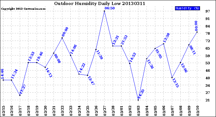 Milwaukee Weather Outdoor Humidity<br>Daily Low