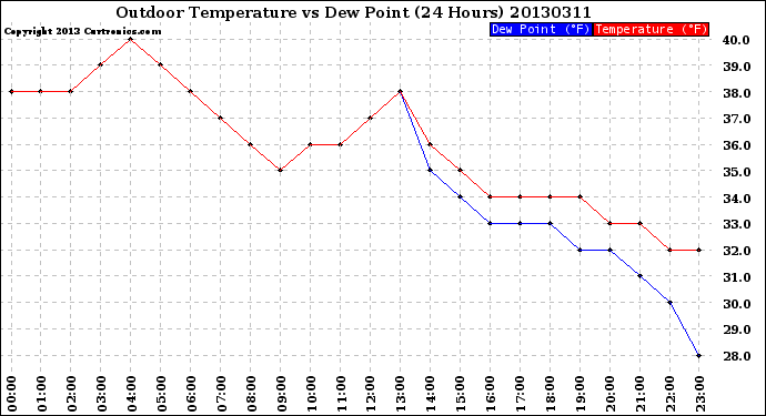 Milwaukee Weather Outdoor Temperature<br>vs Dew Point<br>(24 Hours)