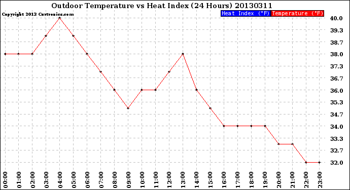 Milwaukee Weather Outdoor Temperature<br>vs Heat Index<br>(24 Hours)