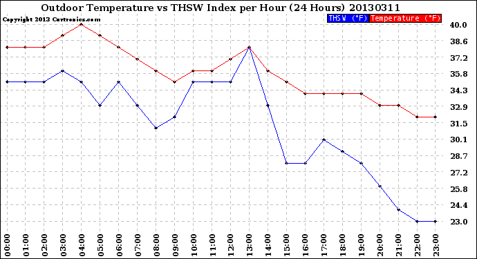 Milwaukee Weather Outdoor Temperature<br>vs THSW Index<br>per Hour<br>(24 Hours)