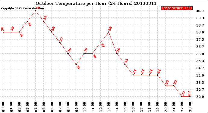 Milwaukee Weather Outdoor Temperature<br>per Hour<br>(24 Hours)